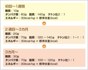 図1　癌ケトン食療法の導入方法