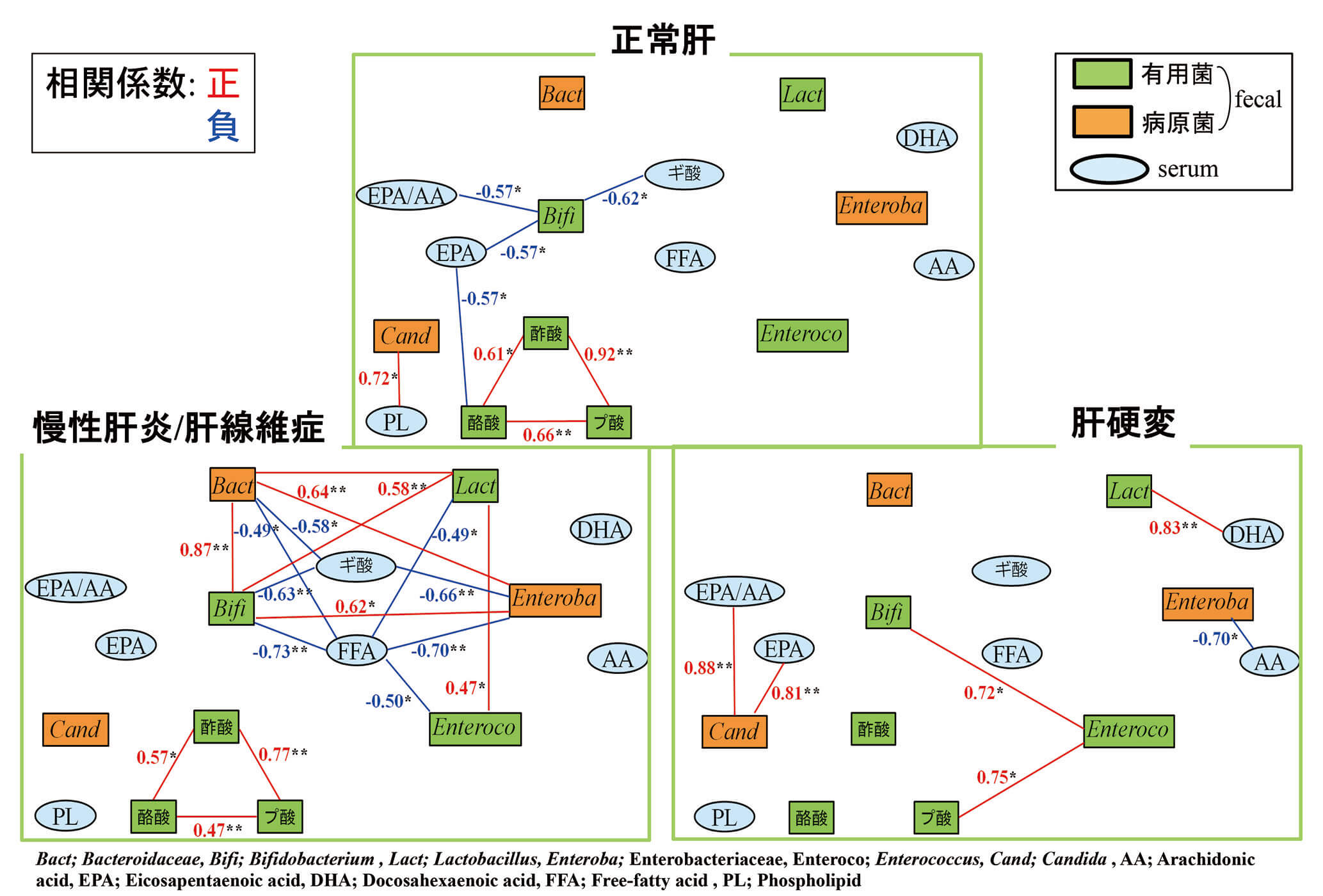 糞便フローラと血中脂質・有機酸濃度の相関